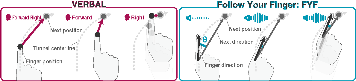this is the illustration of the auditory guidance methods, VERBAL and Follow Your Finger (FYF), which we designed to support hand steering for blind and low-vision individuals.